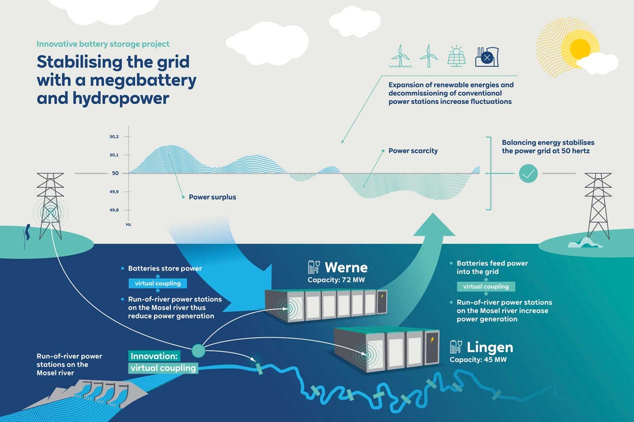 Немската енергийна компания RWE планира да инсталира литиево-йонни батерии за