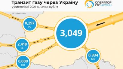 Транзитът на природен газ от Русия през Украйна за страните