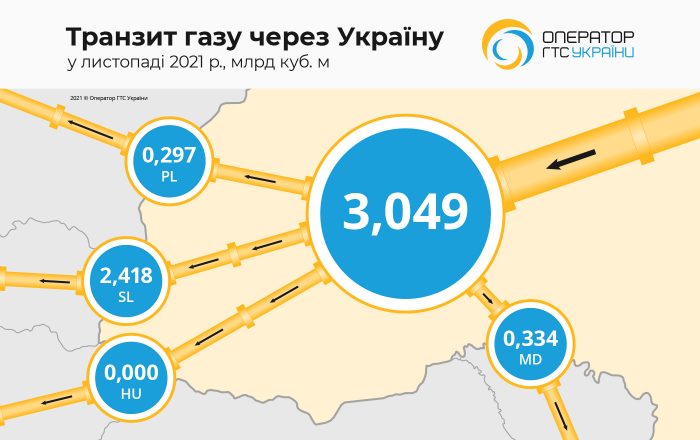 Транзитът на природен газ от Русия през Украйна за страните