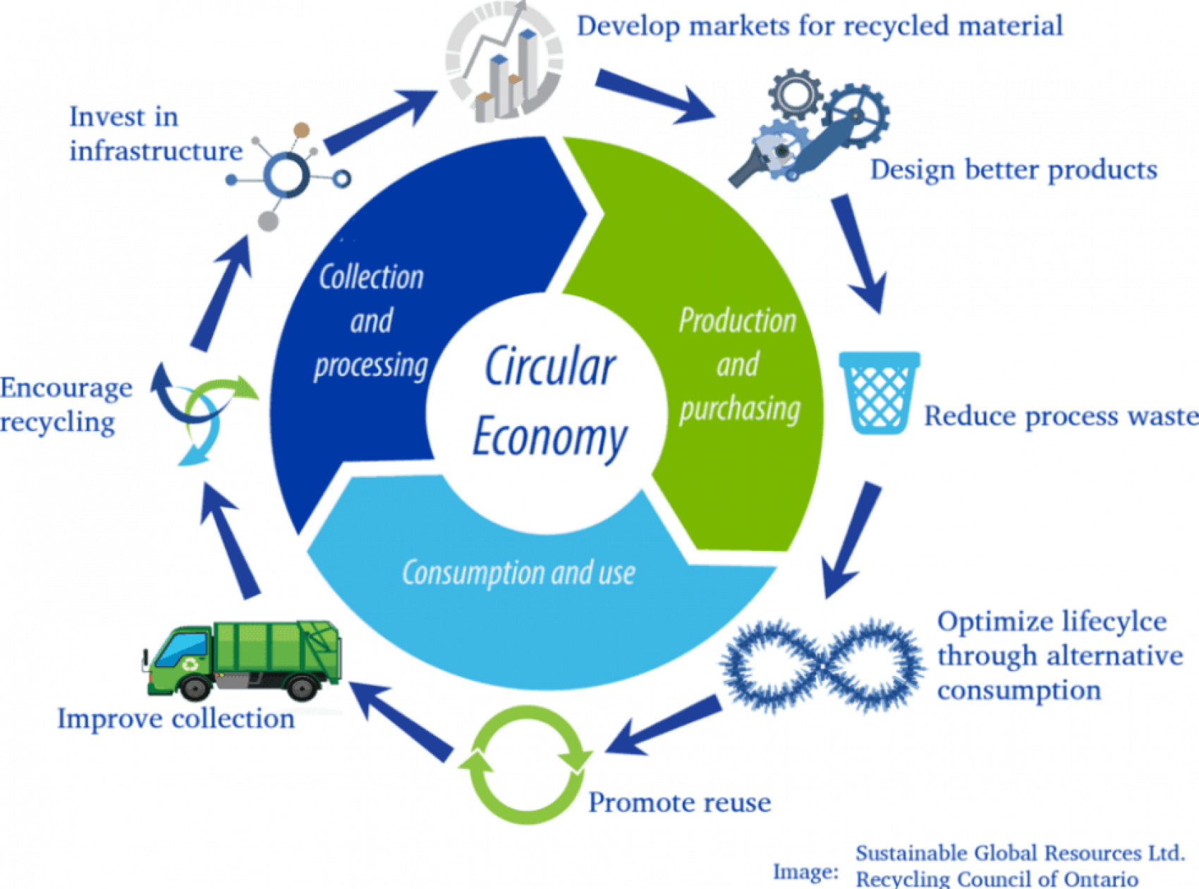Circular economy. Circle economy. Принципы Sustainability. Циркулярная экономика и отходы. Global processes