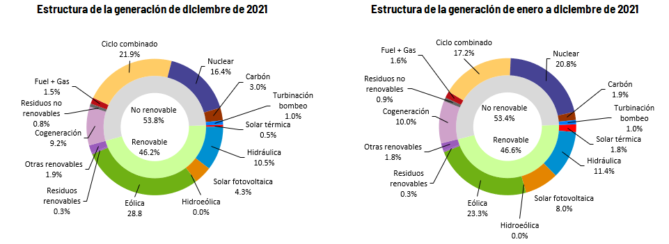 Потреблението на електроенергия в Испания през 2021 г. е достигнало