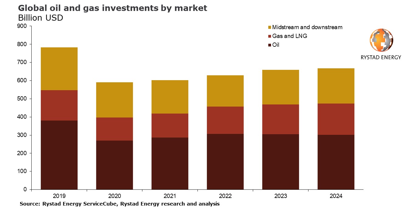 Глобалните инвестиции в нефт и газ през тази година ще