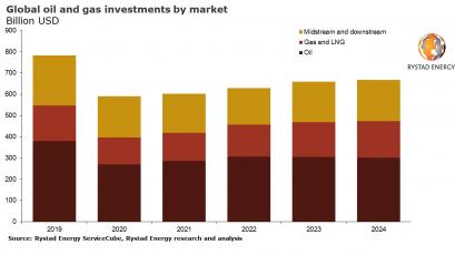 Глобалните инвестиции в нефт и газ през тази година ще