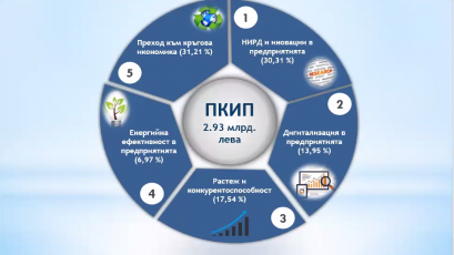 Над 2 93 млрд лева са планирани за българския бизнес по