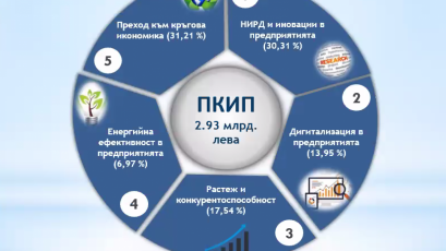 Raya Lecheva Over BGN 2 93 billion are planned for