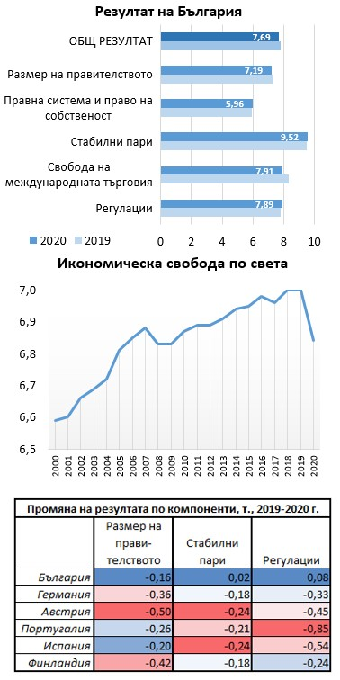 Автор: Институт за пазарна икономика България отбелязва безпрецедентен ръст в
