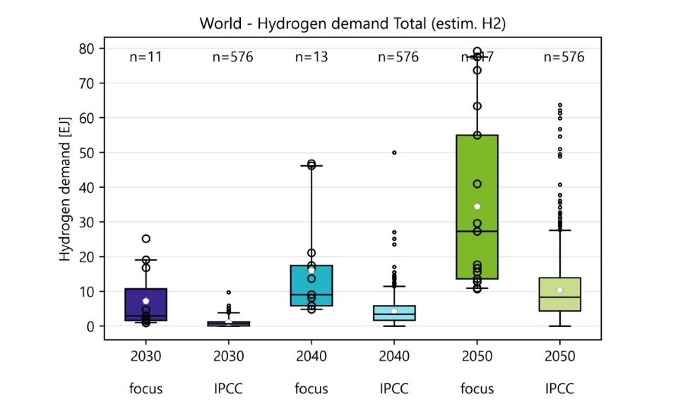 Оценка на бъдещото потребление на водород, но за пръв път