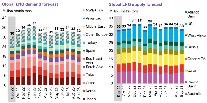 Вносът на втечнен природен газ (LNG) в света през октомври