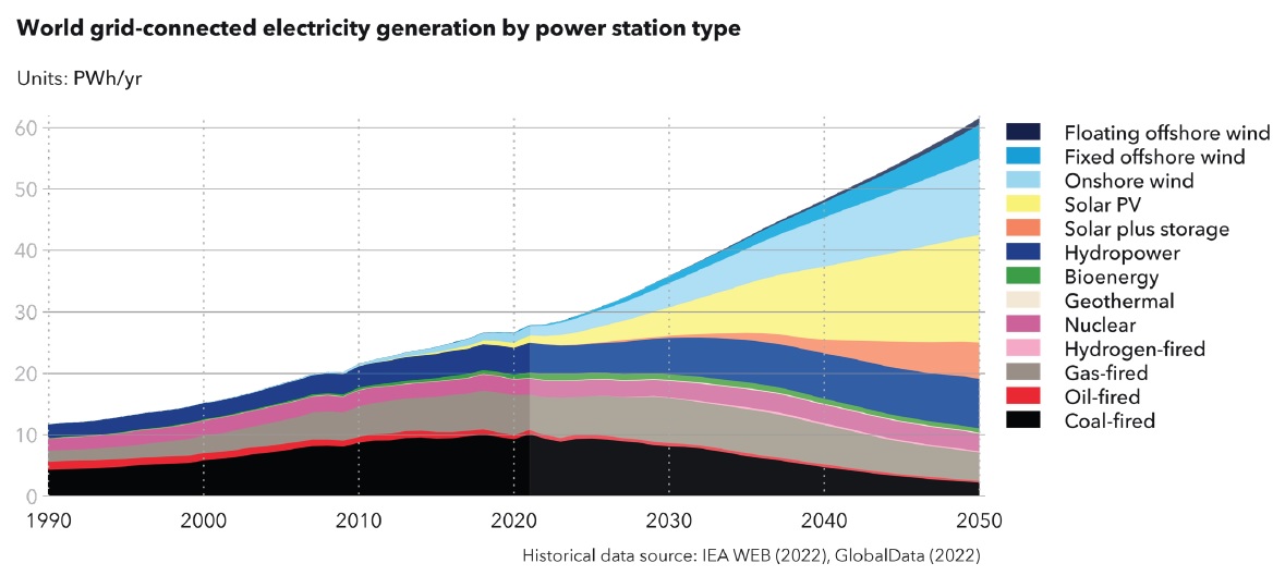 До 2050 г. глобалната енергийна система ще бъде 70% зависима