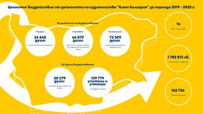 Издателство Клет България e инвестирало над 1 7 млн лв