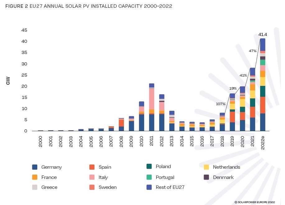 Европа е добавила 41,4 ГВт нови слънчеви мощности през 2022