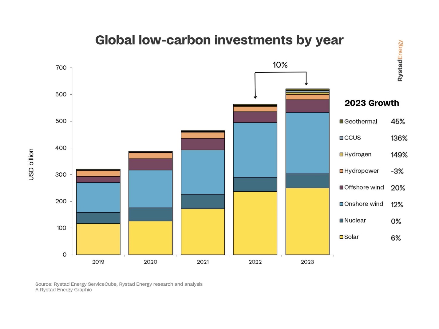 Инвестициите за нисковъглеродни проекти ще се увеличат с 60 милиарда