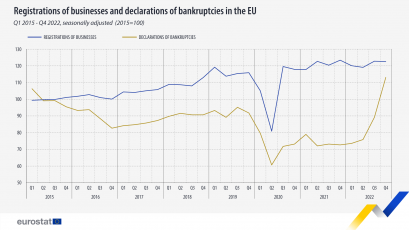 Броят на декларациите за несъстоятелност сред предприятията в ЕС се
