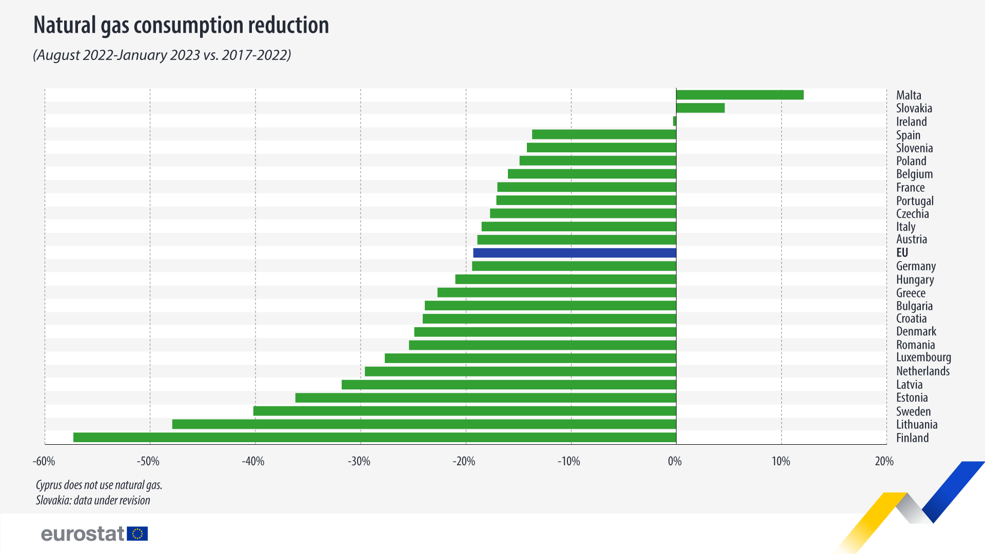 Потреблението на природен газ в Европейския съюз за периода август