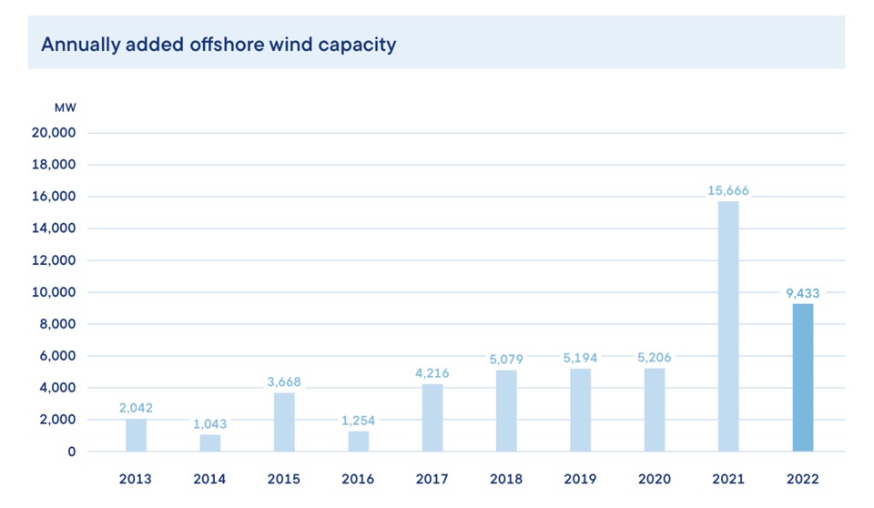 Пуснатите в експлоатация офшорни вятърни централи в света през 2022