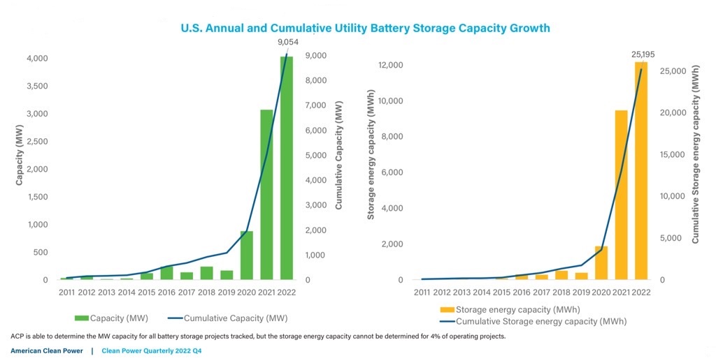 Пазарът на големи системи (utility-scale) за съхранение на енергия в
