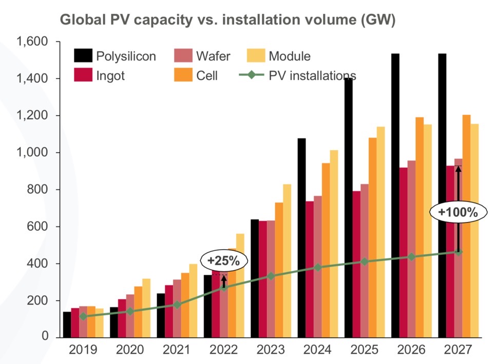 Годишният капацитет за производство на слънчеви модули в света ще