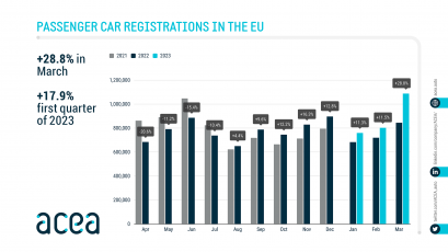 Продажбите на автомобили в Европейския съюз през месец март са