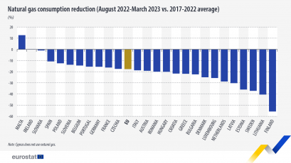 Потреблението на природен газ в ЕС е намаляло със 17 7