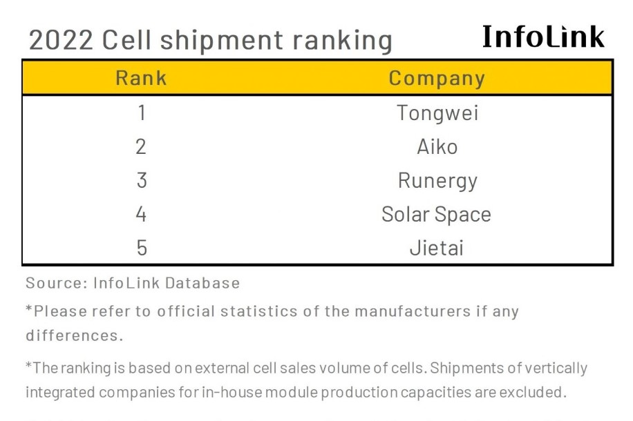 Първата четворка на най-големите доставчици на слънчеви елементи в света