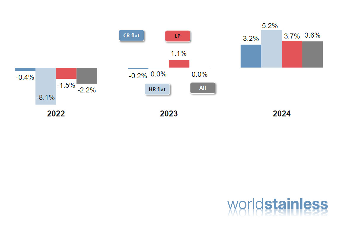 Потреблението на неръждаема стомана в света през 2023 г. няма