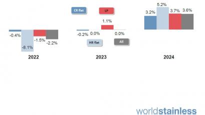 Потреблението на неръждаема стомана в света през 2023 г няма