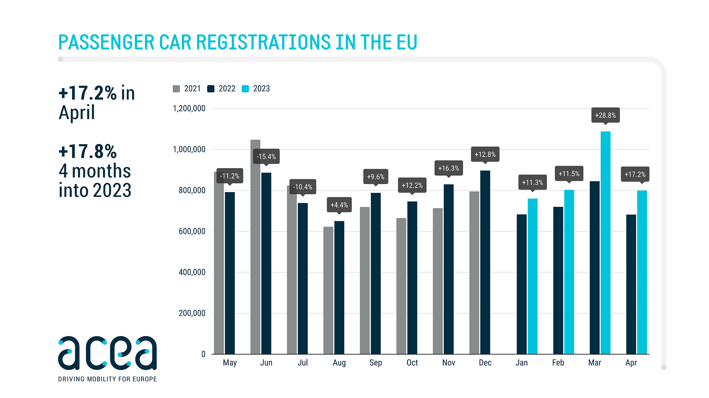 Пазарът на нови автомобили в Европейския съюз (ЕС) е нараснал