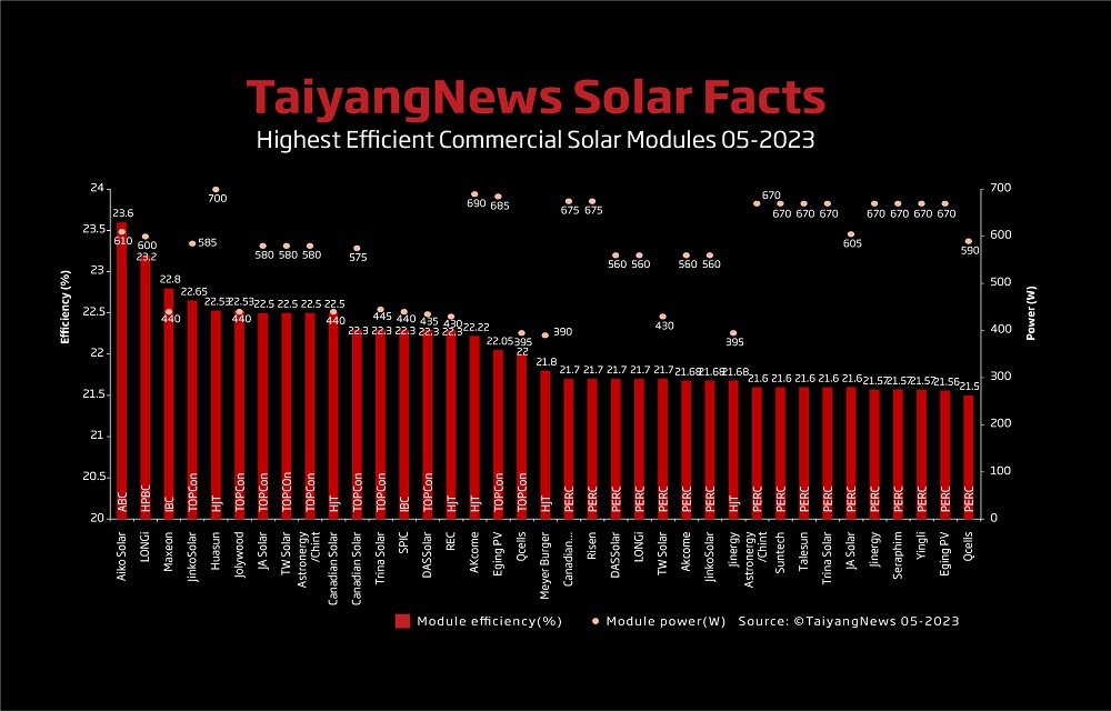 Китайската компания Aiko Solar е направила огромен пробив в слънчевата
