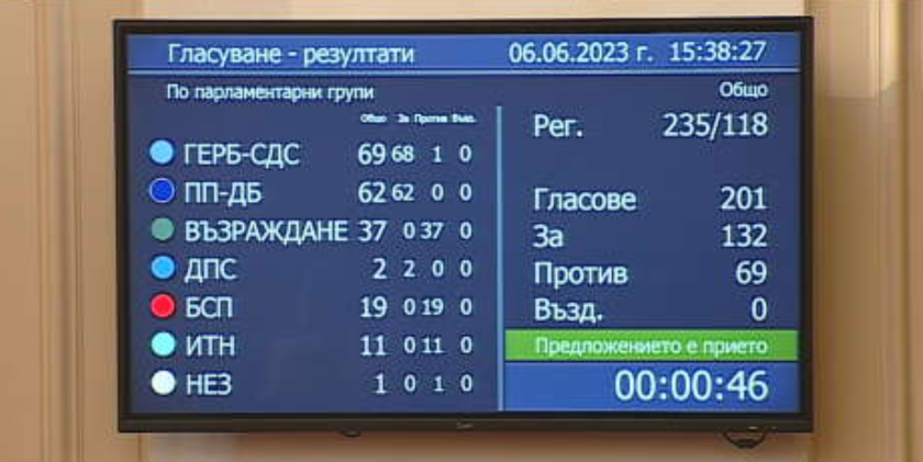 Със 132 гласа депутатите избраха Николай Денков за министър-председател на