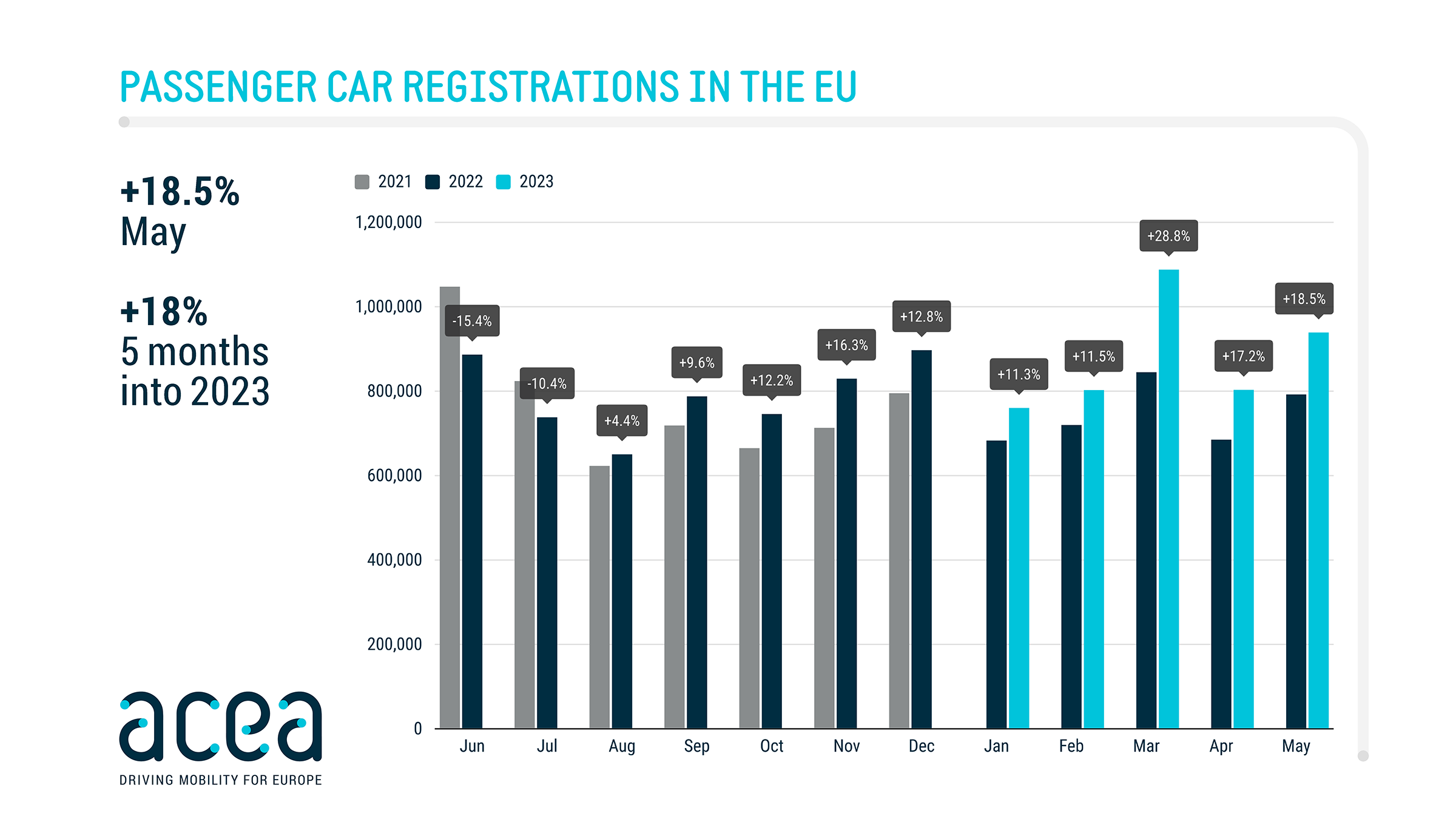 Продажбите на нови автомобили в Европейския съюз (ЕС) през месец