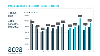 Продажбите на нови автомобили в Европейския съюз ЕС през месец