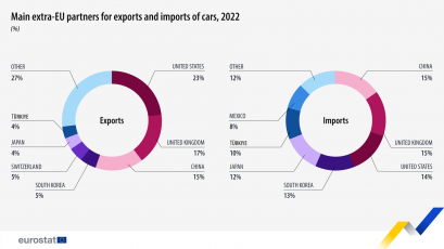 Европейският съюз през 2022 г е увеличил експорта на автомобили