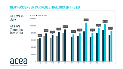 Продажбите на автомобили в Европейския съюз през юли са се