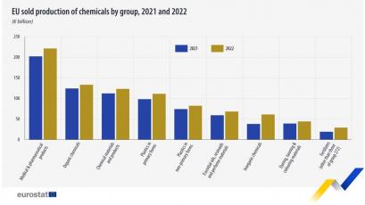 Стойността на химическите продукти продадени от фирми в Европейския съюз