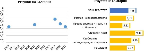 Икономическата свобода в България продължава да намалява според публикуваното днес