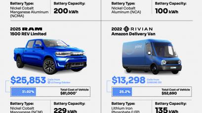 Цената на батерията за електрически превозни средства EV може да