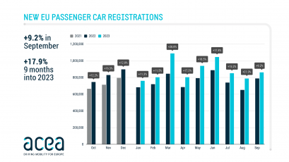 Продажбите на нови автомобили през септември се увеличиха с 9 2
