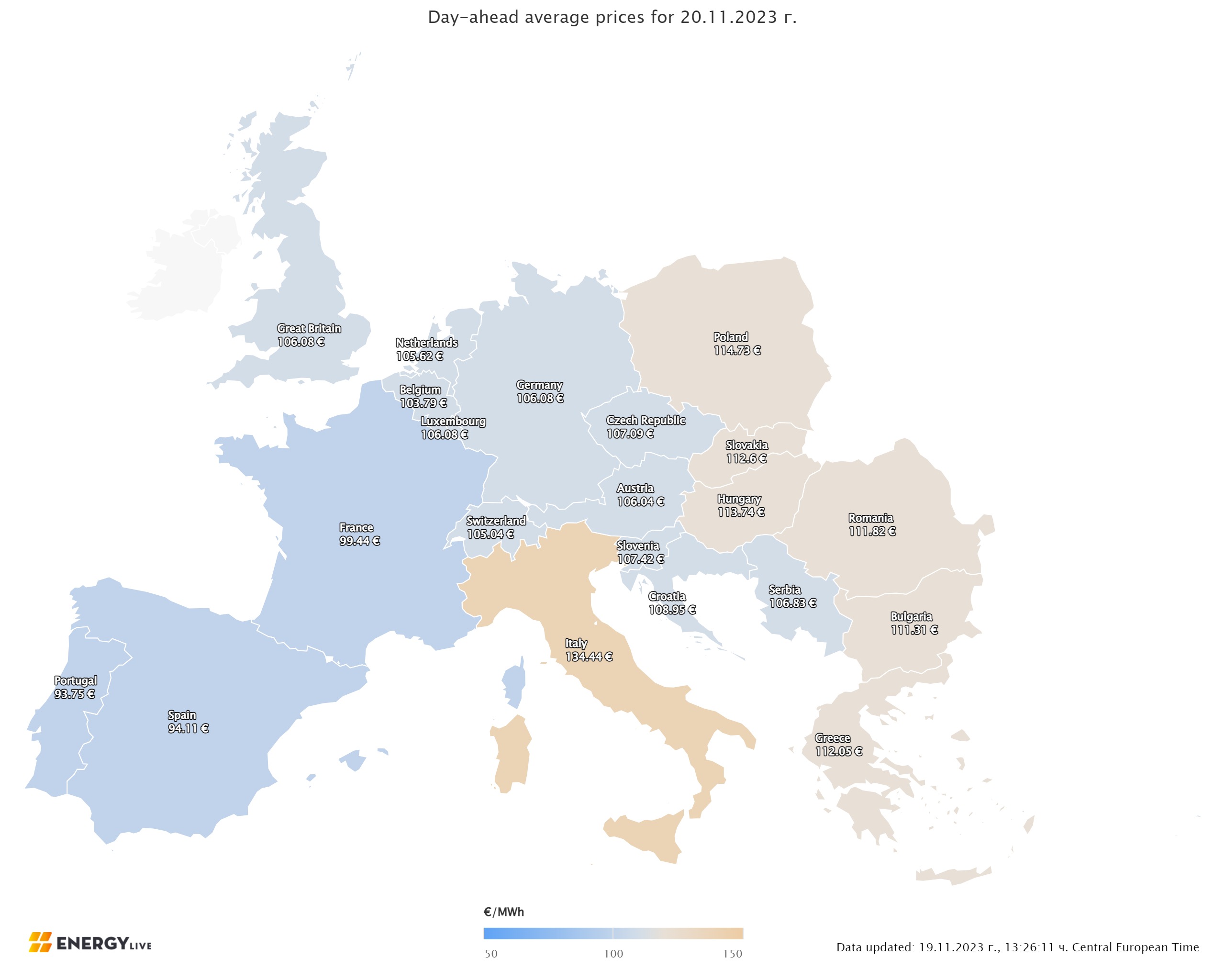 Ценовите нива на европейските електроенергийни борси като цяло се понижават.