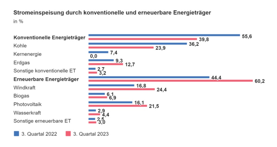 Производството на електроенергия в Германия през третото тримесечие на 2023