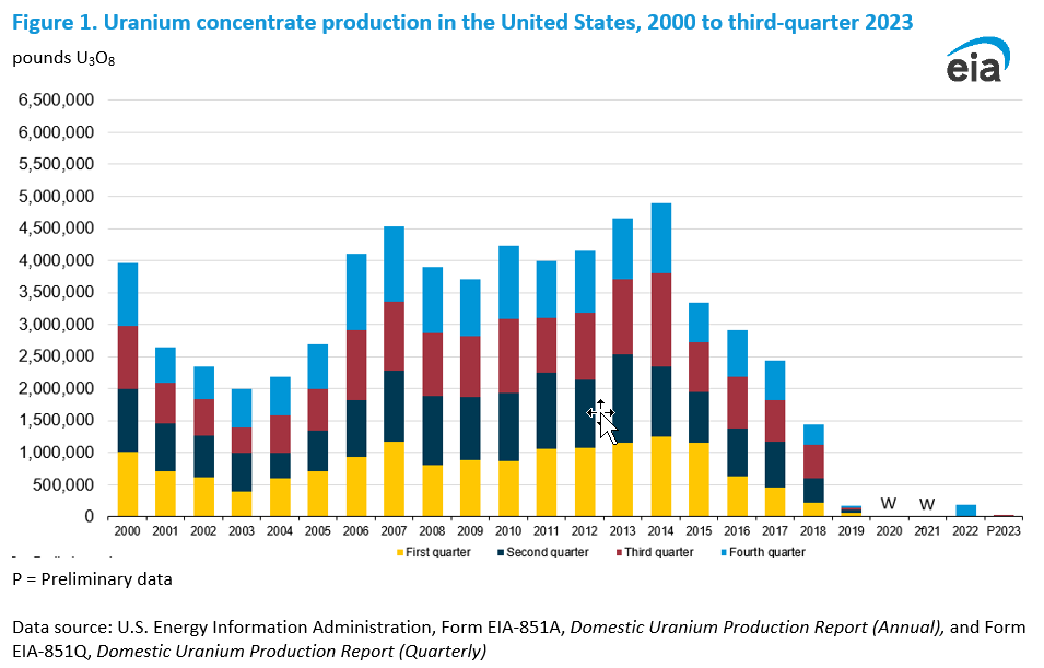 Производството на уранов концентрат U3O8 през третото тримесечие на 2023 г.