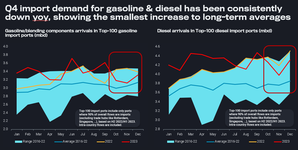 Търсенето на внос на моторни горива се забави значително през