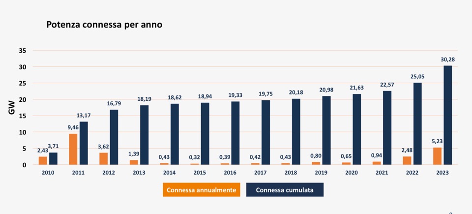 Въведените в експлоатация слънчеви мощности в Италия през 2023 г.