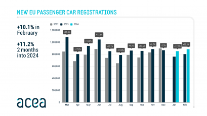 Продажбите на автомобили в Европейския съюз са се увеличили с