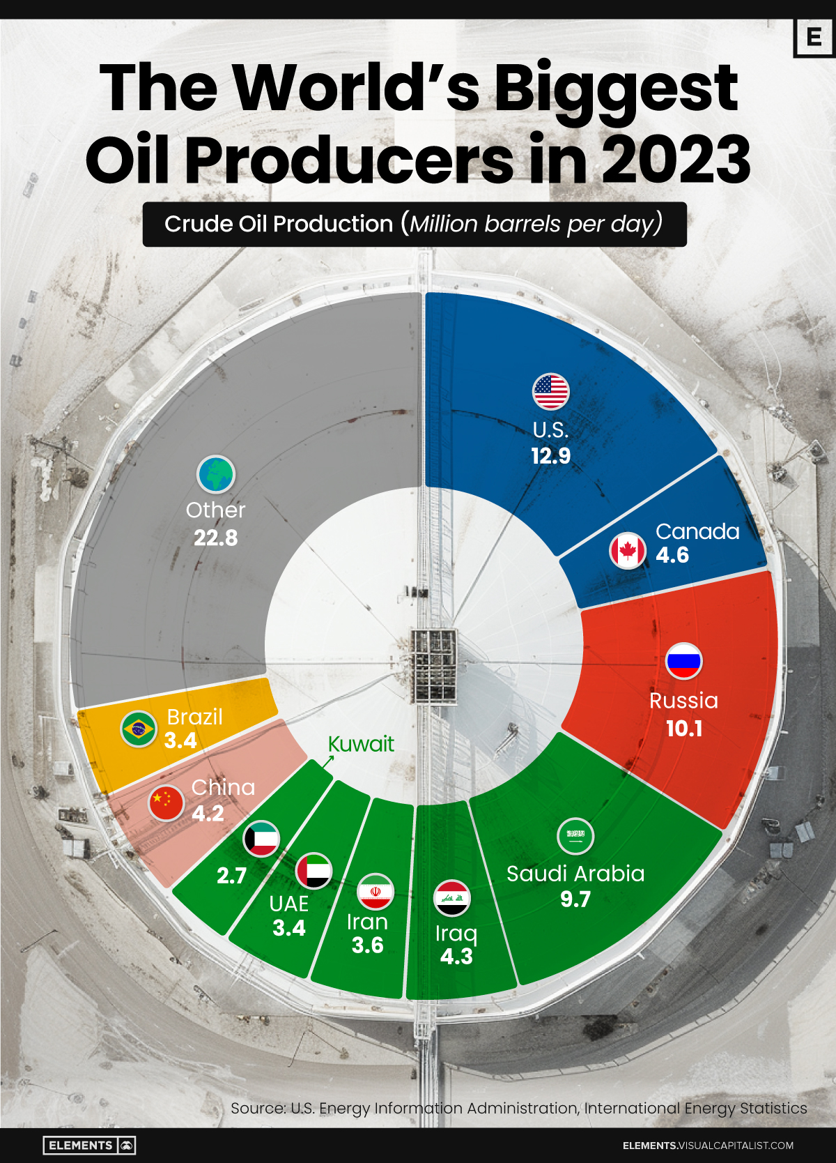 Снимка: Еlements: Най-големите производители на петрол в света през 2023 г.