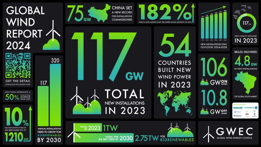 Снимка: GWEC: 2023 г. е била най-успешната за вятърната индустрия с ръст от над 50 %