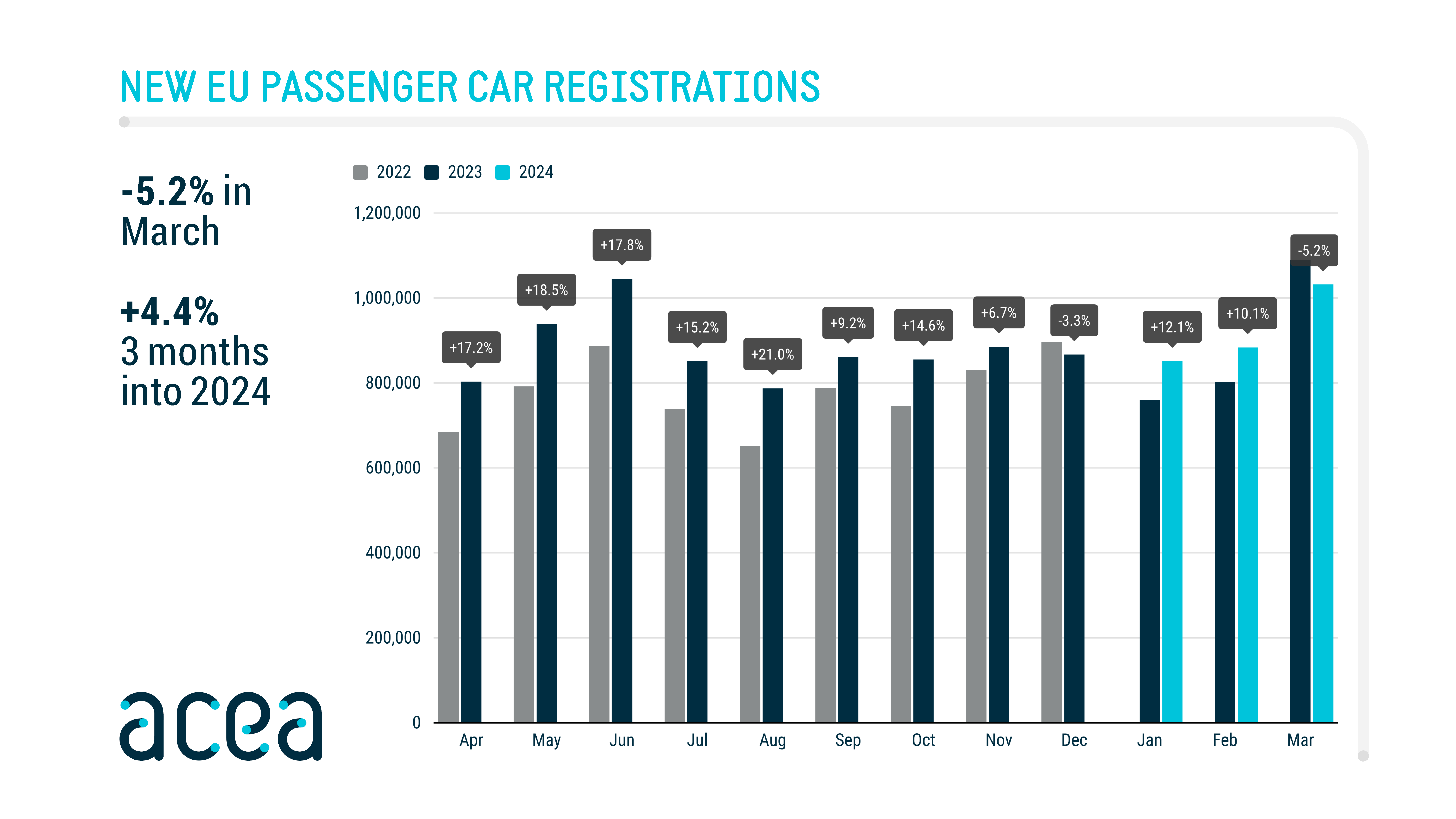 Продажбите на автомобили в Европейския съюз (ЕС) през месец март
