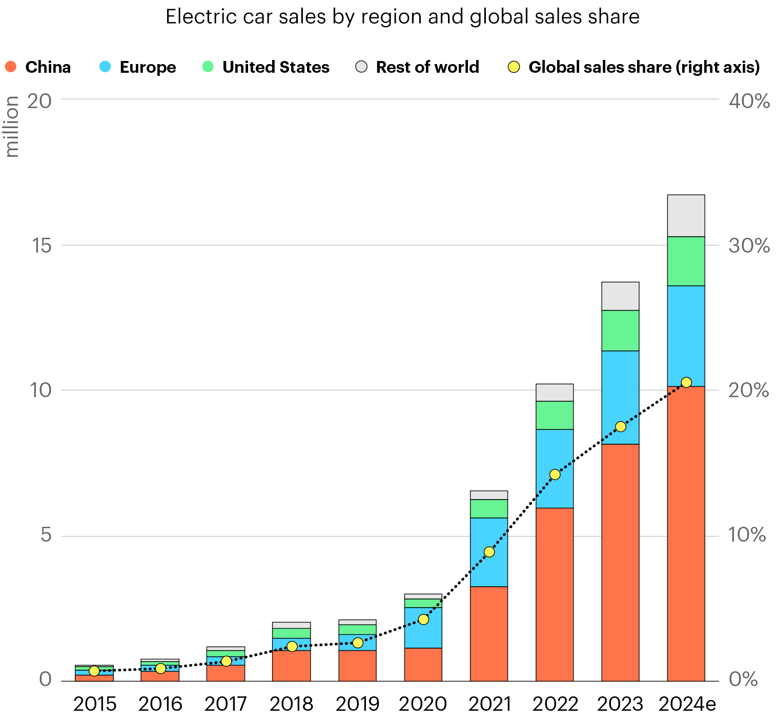 Световният парк от електрически автомобили продължава да расте силно, като