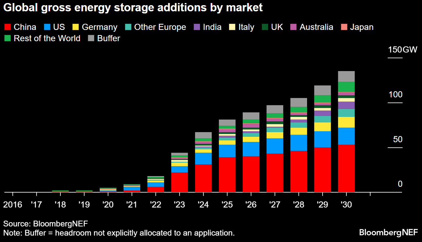 Световният пазар за съхранение на енергия през 2023 г. е