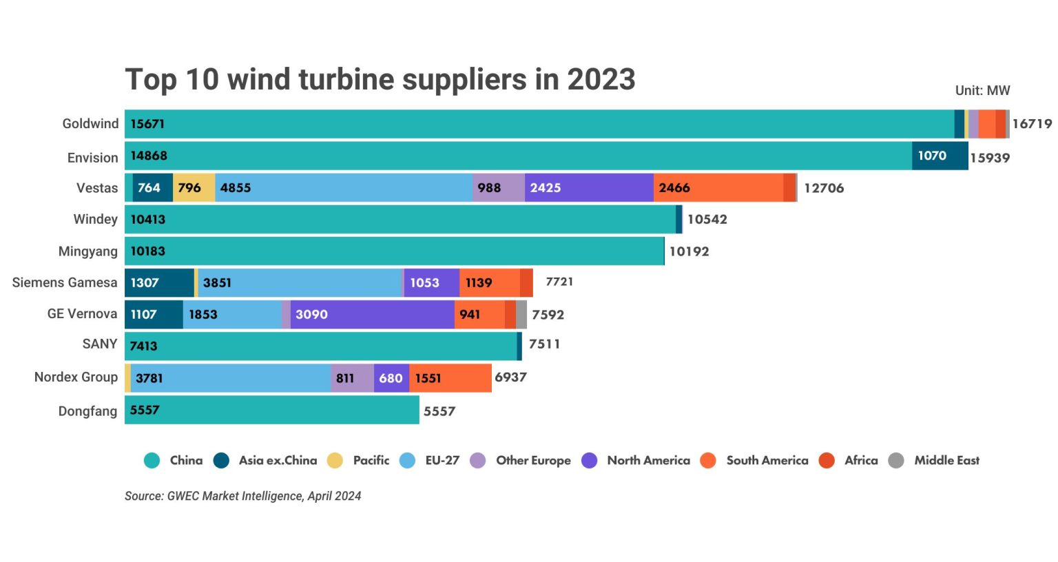 Производителите на вятърни турбини през 2023 г. са доставили рекорден