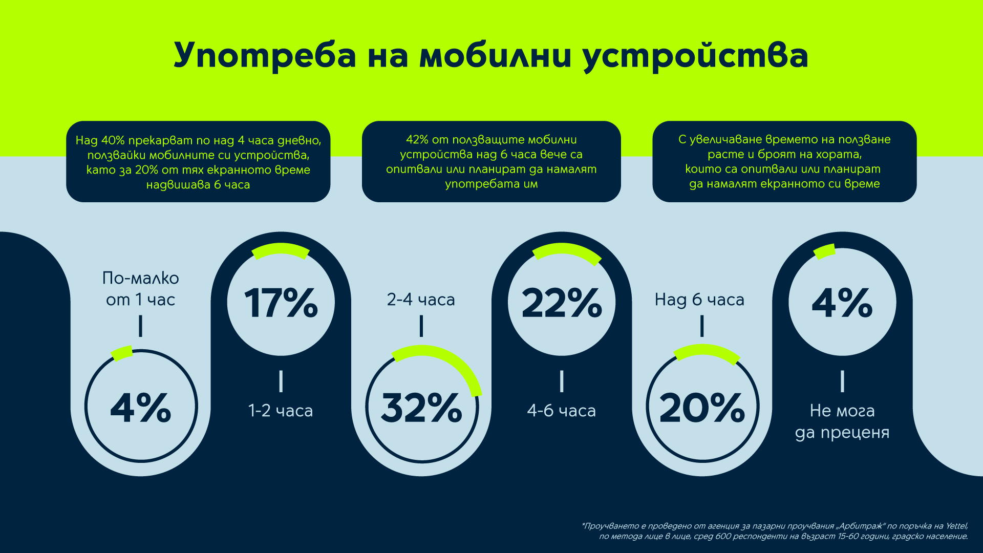 Над 40% от българите използват мобилни устройства повече от 4